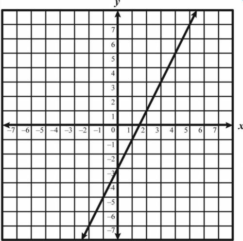 Which of these equations represents the graph below?

y = 2x + 3y = 3x - 2y = 3x + 2y=2x - 3