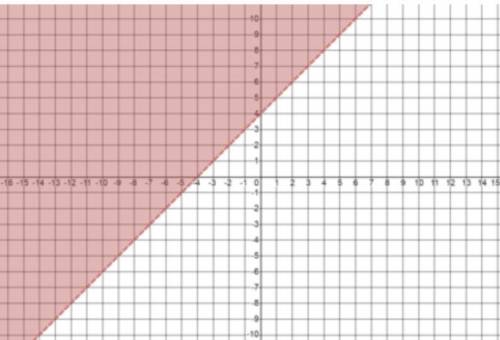 Which of the following inequalities is shown graphed here?

A. y x+4
C. y≤x+4
D. y≥x +4