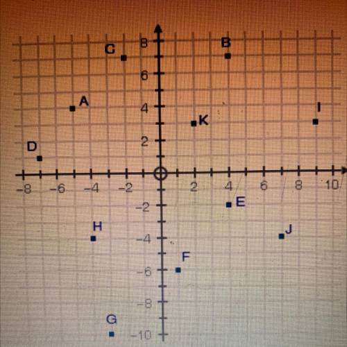 The coordinate grid shows points A through K Which points are solutions to the system of inequaliti