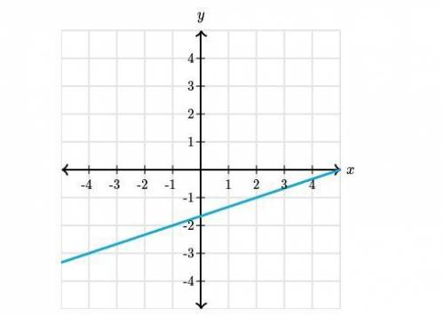 What is the slope of the line ? please