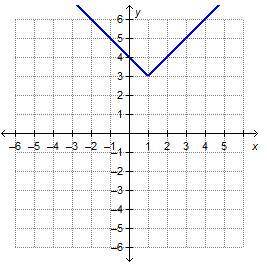 Which equation represents the function graphed on the coordinate plane?

a: g(x) = |x + 1| + 3
b: