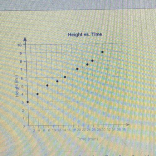 This scatter plot shows the height of a card tower and time in

minutes used to build it.
Based on