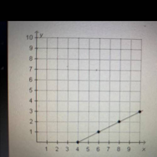 Which equation represents the linear function that is shown on the graph below?

A. y=1/2x+4
B. y=