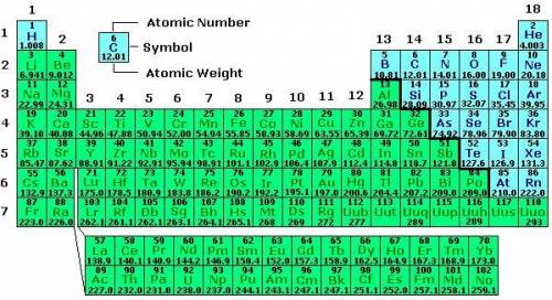 Along each row of the periodic table,

A. 
atomic mass increases from left to right.
B. 
atomic ma