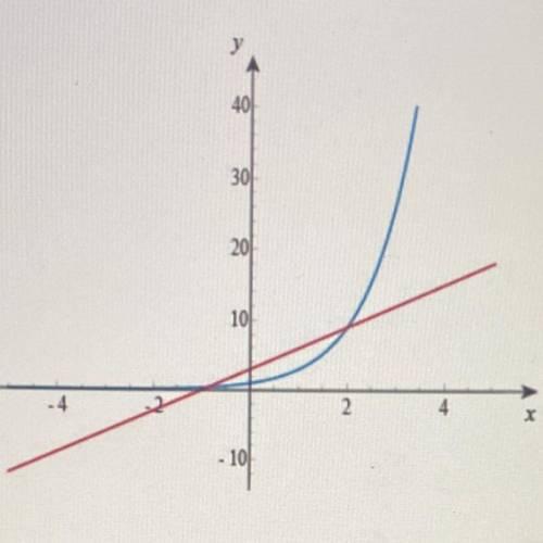 SOMEONE PLEASE HELP!!

Which statement BEST describes why the exponential function exceeds the lin