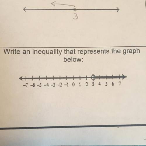 Write an inequality that represents the graph
below: