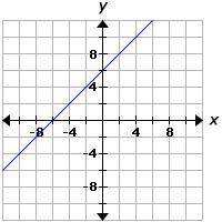 Consider the graph of function f below.

The function g is a transformation off. If g has a y-inte
