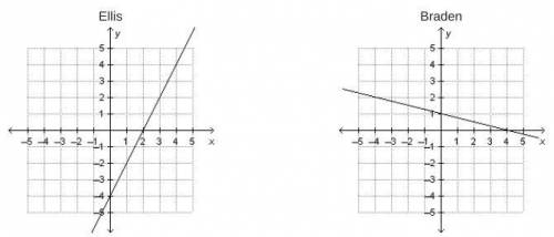 Four students graphed one linear function each. Which student graphed a linear function with a y-in