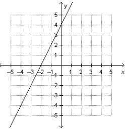 What is the slope, m, and y-intercept for the line that is plotted on the grid below?

A. m = 1/2,