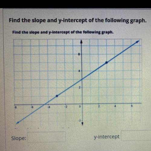 Find the slope and y-intercept of the following graph.