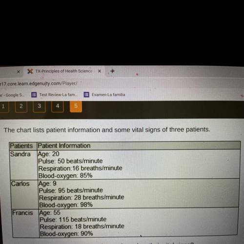 C

The chart lists patient information and some vital signs of three patients.
Patients Patient In