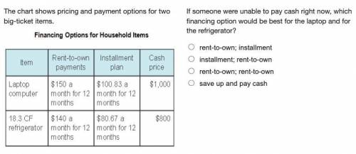The chart shows pricing and payment options for two big-ticket items.

If someone were unable to p
