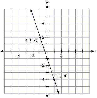 What is the equation of this line in slope-intercept form?

y=−13x−1y=−3x−1y = 3x + 1y=3x−1