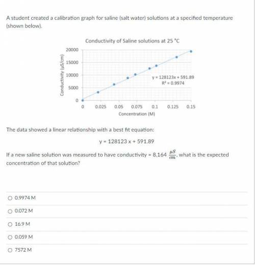 A student created a calibration graph for saline (salt water) solutions at a specified temperature