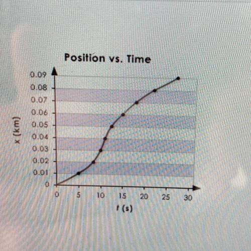 The graph below shows the position of a race car as it tests out a new engine

 A. What is the dif