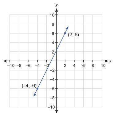 What is the equation of this graphed line?

A graph with a line running through coordinates (-4, -