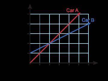 Will Mark Brainliest!! The graph shows the motion of two cars starting at different places on a hig