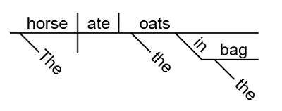 Which sentence is represented by the diagram?

The horse ate oats in bag.
The horse in the bag ate