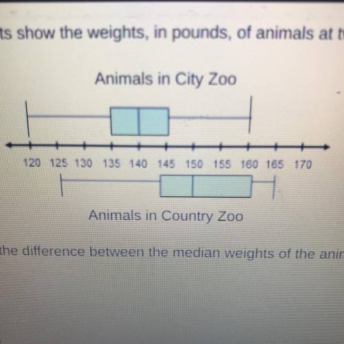 The box plots show the weights, in pounds, of animals at two different zoos,

Animals in City Zoo
