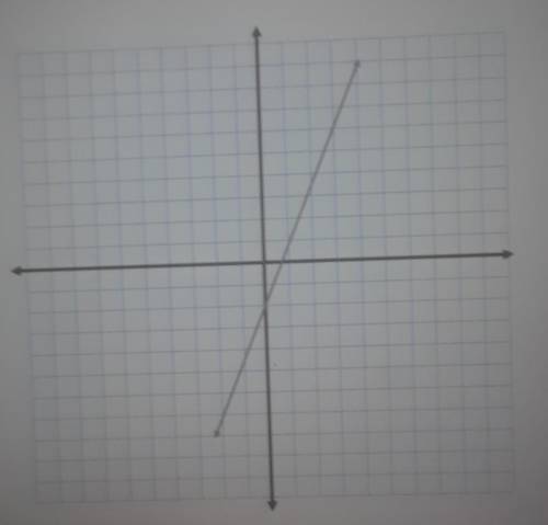 What is the y-intercept of the line?

What is the slope of the line?Write an equation for the line