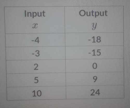 The table below shows an input/output relationship. Find the Starting Value/y-intercept.