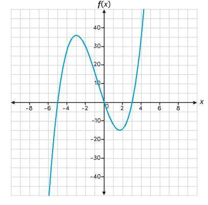 What is the domain of function f? 
A. –5 ≤ x ≤ 3 B. –∞ , x , ∞ C. –∞ < x ≤ –5 D. 3 ≤ x , ∞
