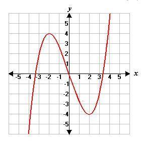 Which statement best describes the graphed function?

A. 
The function has a relative maximum at (