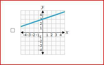 The graphs of six linear equations are shown below. Which of these graphs have a greater rate of ch
