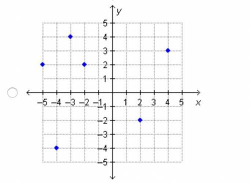 Which graph shows a set of ordered pairs that represents a function?