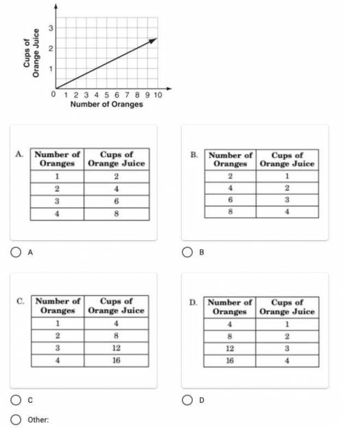 Which table shows the same relationship as the graph? Explain thank you!