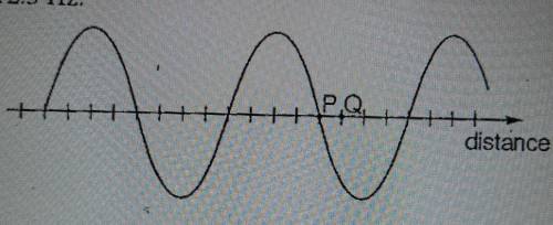 The diagram shows a transverse wave at a particular instant. The wave is travelling to the right. T