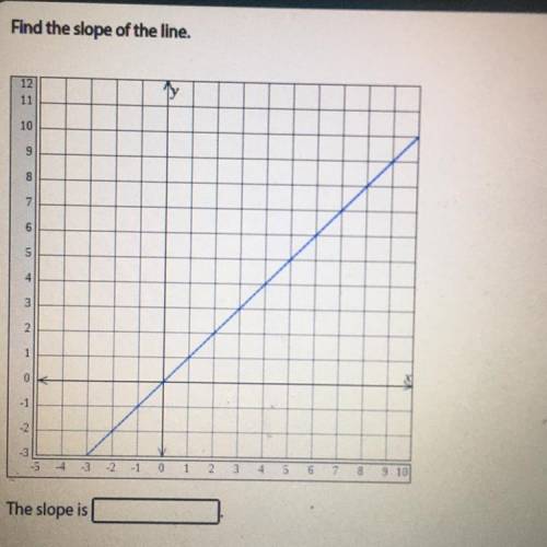 Finding the slope of the line
