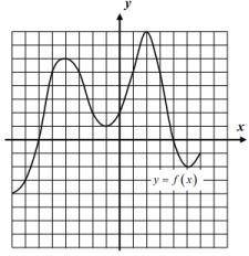 Using the graph of the function f(x) shown below, answer the following questions.

(a) Find f(1).