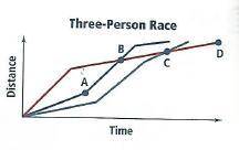 The sketch shows the distance three runners travel during a race. Describe what occurs at times A,B