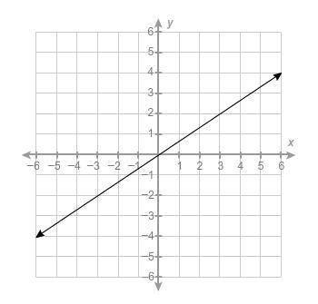 What is the equation of this line?
y=23x
y=32x
y=−32x
y=−23x