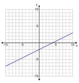What is the equation of this line?

y=−2x−2
y=12x−2
y=−12x−2
y=2x−2