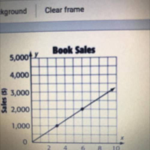 Does this graph have a linear relationship? If yes, give the constant rate of

change. If no, tell