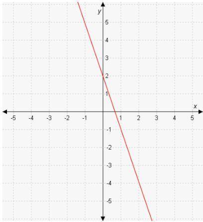 What are the slope and the y-intercept of the line shown in the graph?

A. y-intercept = 2 and slo