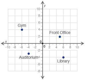 (04.01)

The map shows the location of four places in a school.
A coordinate plane is shown. There