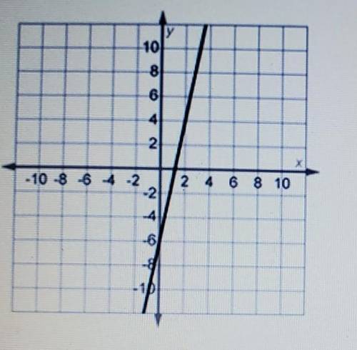 Which statement correctly compares the function shown on this graph with the function y= 6x - 1? y