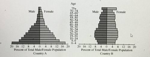 ASAP

A. which stage of the Demographic Transition Model Country A is in 
B. Describe why Country