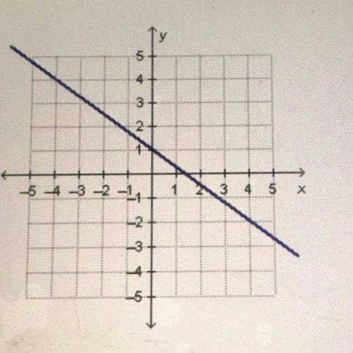 PLEASE HELP HURRY!!!
What is the slope of the line in the graph?