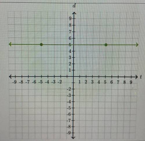 Can somone please help me with this, I will give brainliest.

Graph the line that represents a pro