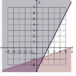 Which graph shows the solution to the system of linear inequalities? x + 3y > 6 y ≥ 2x + 4
