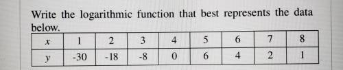Write the logarithmic function that best represents the data below.