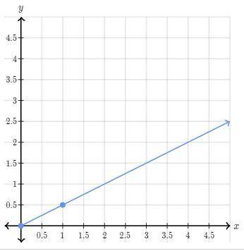 The graph below shows a proportional relationship between x and y.

What is the constant of propor