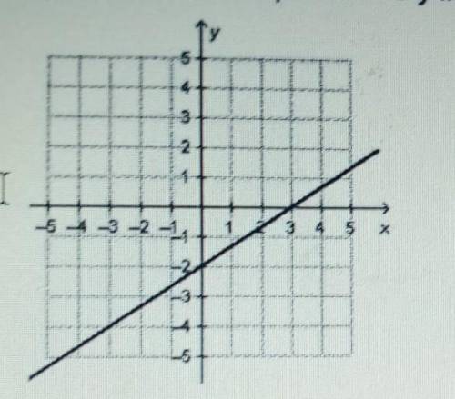 HELP ASAP! What are the slope and the y-intercept of the linear function that is represented by the