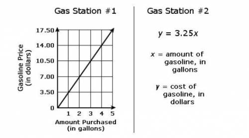 The graph and the equation show the relationship between gas price and amount of gas purchased for