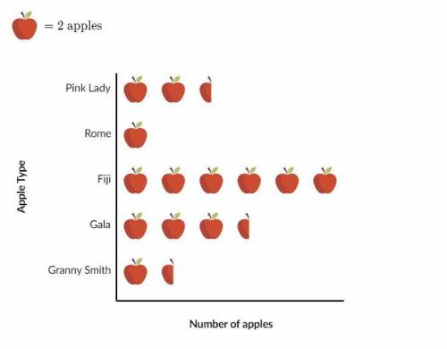 Karen picked apples at the Carter Apple Orchard this weekend. She made a graph to show how many app
