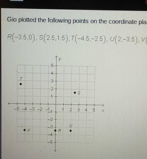 Gio plotted the following points on the coordinate plane below. R(-3.5.0). S(2.5,1.5), 7(-45,-25),